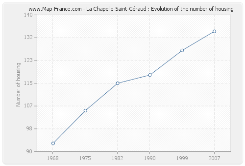 La Chapelle-Saint-Géraud : Evolution of the number of housing